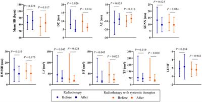 Assessment of short-term effects of thoracic radiotherapy on the cardiovascular parasympathetic and sympathetic nervous systems